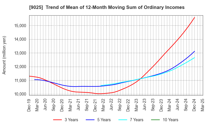 9025 Konoike Transport Co.,Ltd.: Trend of Mean of 12-Month Moving Sum of Ordinary Incomes