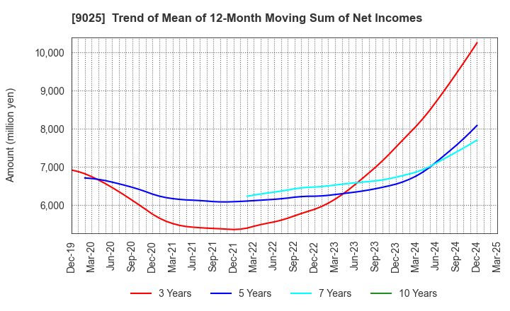 9025 Konoike Transport Co.,Ltd.: Trend of Mean of 12-Month Moving Sum of Net Incomes