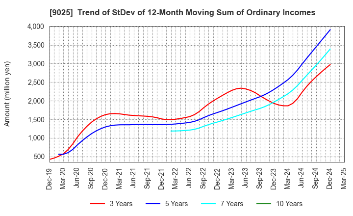 9025 Konoike Transport Co.,Ltd.: Trend of StDev of 12-Month Moving Sum of Ordinary Incomes