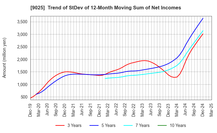 9025 Konoike Transport Co.,Ltd.: Trend of StDev of 12-Month Moving Sum of Net Incomes