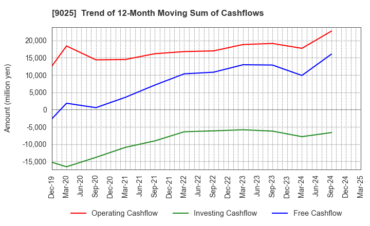 9025 Konoike Transport Co.,Ltd.: Trend of 12-Month Moving Sum of Cashflows