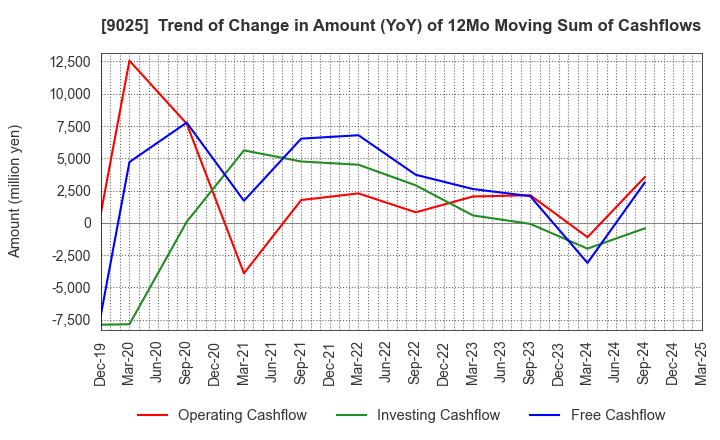 9025 Konoike Transport Co.,Ltd.: Trend of Change in Amount (YoY) of 12Mo Moving Sum of Cashflows
