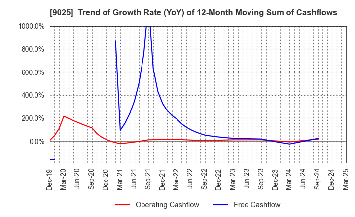 9025 Konoike Transport Co.,Ltd.: Trend of Growth Rate (YoY) of 12-Month Moving Sum of Cashflows