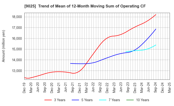 9025 Konoike Transport Co.,Ltd.: Trend of Mean of 12-Month Moving Sum of Operating CF