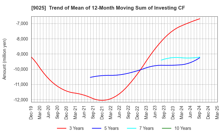 9025 Konoike Transport Co.,Ltd.: Trend of Mean of 12-Month Moving Sum of Investing CF