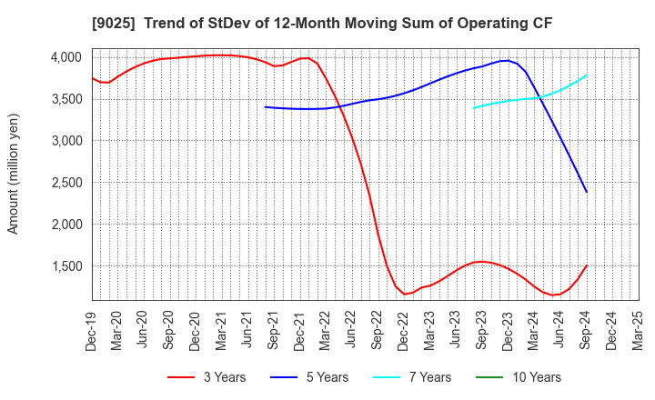 9025 Konoike Transport Co.,Ltd.: Trend of StDev of 12-Month Moving Sum of Operating CF