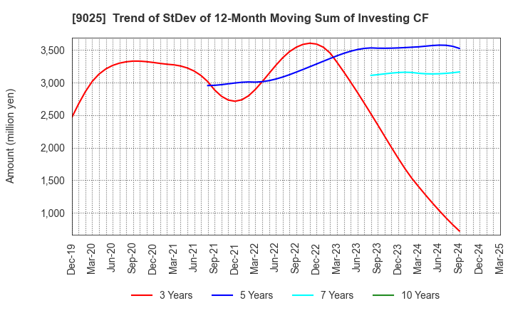 9025 Konoike Transport Co.,Ltd.: Trend of StDev of 12-Month Moving Sum of Investing CF