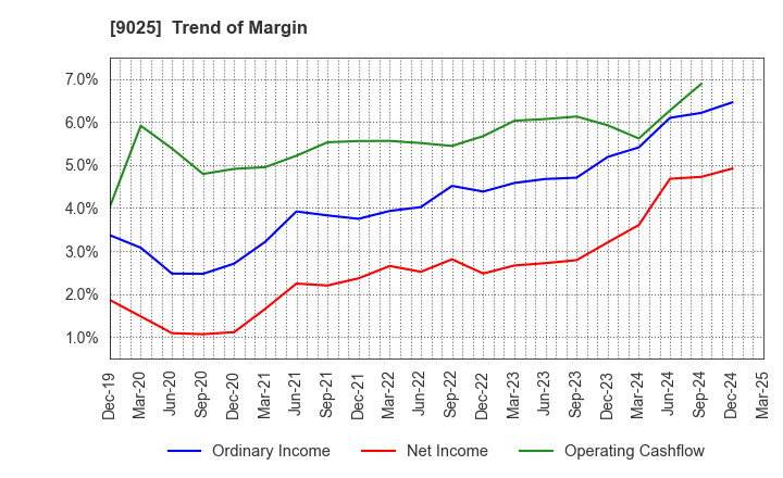 9025 Konoike Transport Co.,Ltd.: Trend of Margin
