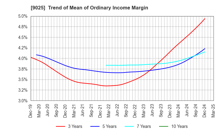 9025 Konoike Transport Co.,Ltd.: Trend of Mean of Ordinary Income Margin
