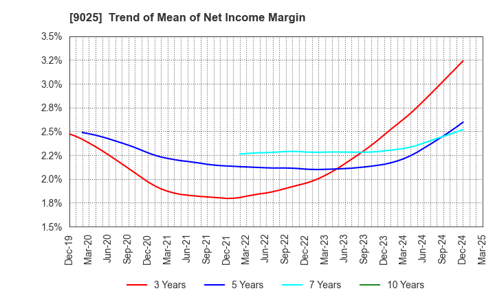 9025 Konoike Transport Co.,Ltd.: Trend of Mean of Net Income Margin