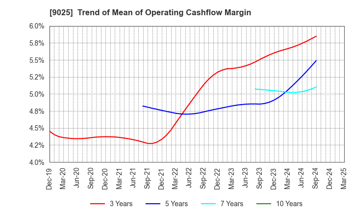 9025 Konoike Transport Co.,Ltd.: Trend of Mean of Operating Cashflow Margin