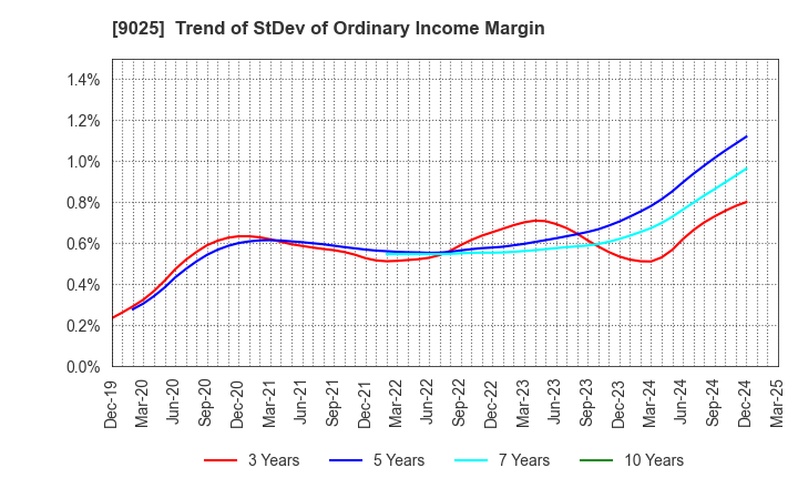 9025 Konoike Transport Co.,Ltd.: Trend of StDev of Ordinary Income Margin