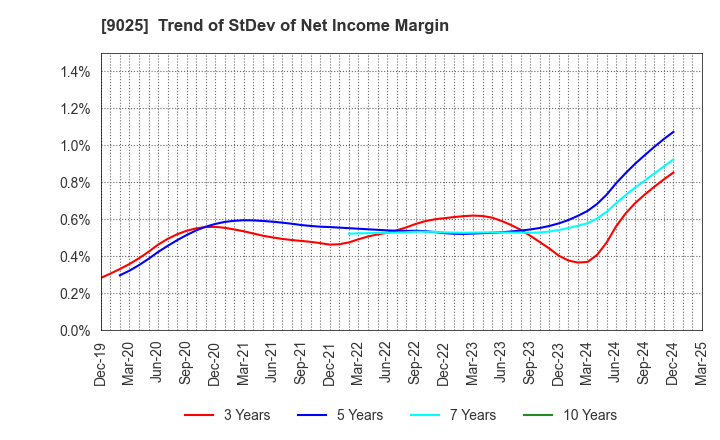 9025 Konoike Transport Co.,Ltd.: Trend of StDev of Net Income Margin