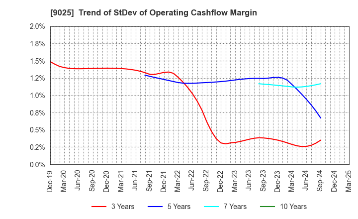 9025 Konoike Transport Co.,Ltd.: Trend of StDev of Operating Cashflow Margin