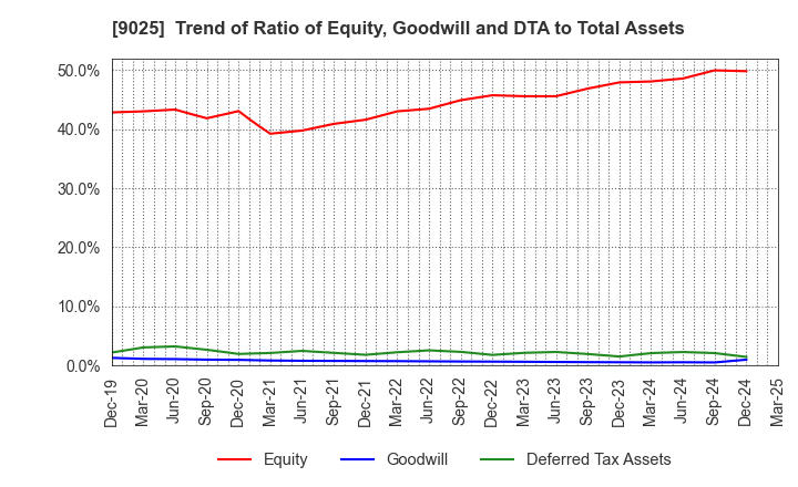 9025 Konoike Transport Co.,Ltd.: Trend of Ratio of Equity, Goodwill and DTA to Total Assets
