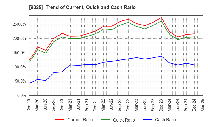 9025 Konoike Transport Co.,Ltd.: Trend of Current, Quick and Cash Ratio