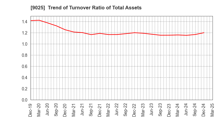 9025 Konoike Transport Co.,Ltd.: Trend of Turnover Ratio of Total Assets