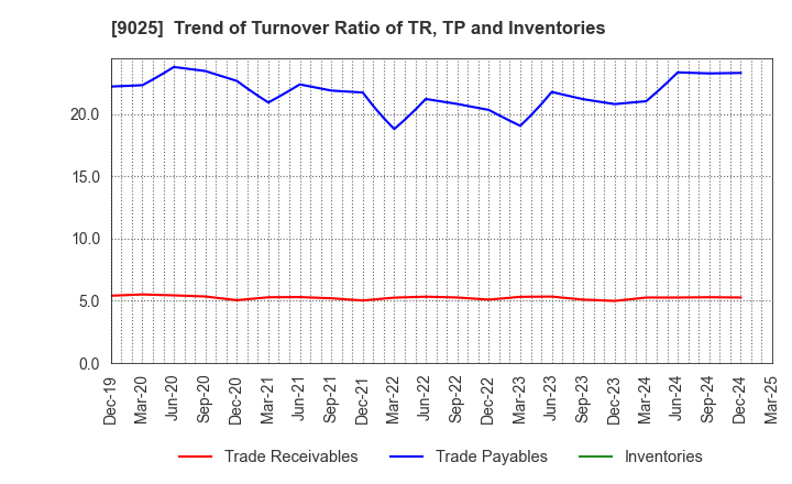 9025 Konoike Transport Co.,Ltd.: Trend of Turnover Ratio of TR, TP and Inventories