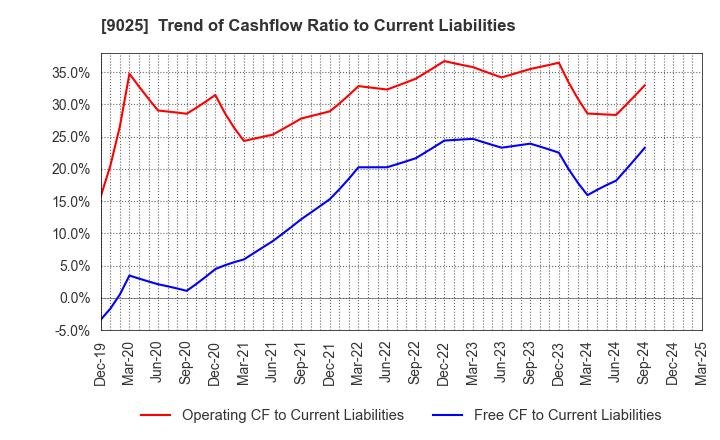 9025 Konoike Transport Co.,Ltd.: Trend of Cashflow Ratio to Current Liabilities
