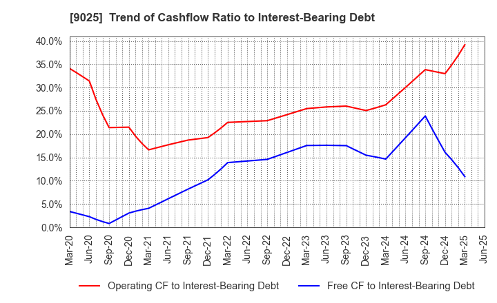 9025 Konoike Transport Co.,Ltd.: Trend of Cashflow Ratio to Interest-Bearing Debt