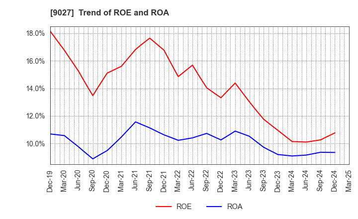 9027 LOGINET JAPAN CO.,LTD.: Trend of ROE and ROA