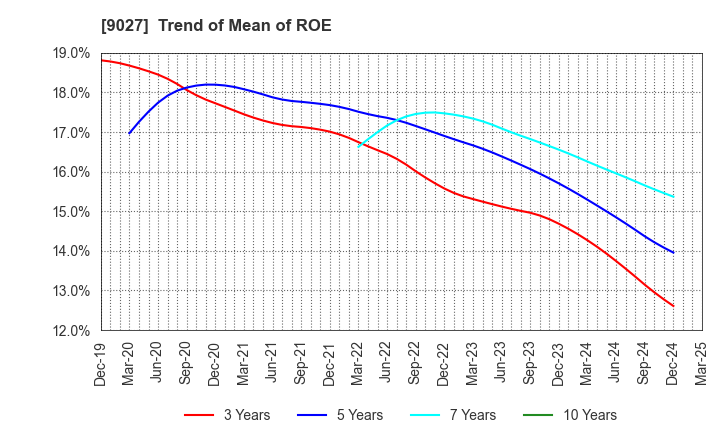 9027 LOGINET JAPAN CO.,LTD.: Trend of Mean of ROE