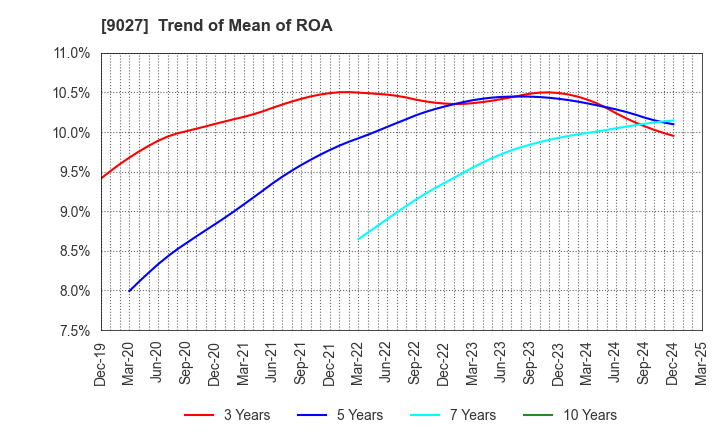 9027 LOGINET JAPAN CO.,LTD.: Trend of Mean of ROA