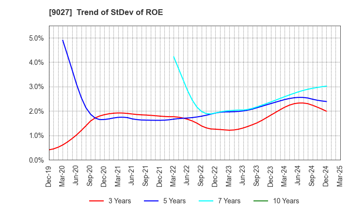 9027 LOGINET JAPAN CO.,LTD.: Trend of StDev of ROE