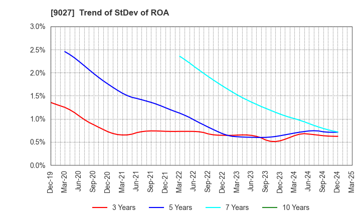 9027 LOGINET JAPAN CO.,LTD.: Trend of StDev of ROA
