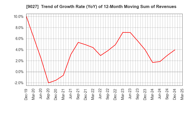 9027 LOGINET JAPAN CO.,LTD.: Trend of Growth Rate (YoY) of 12-Month Moving Sum of Revenues