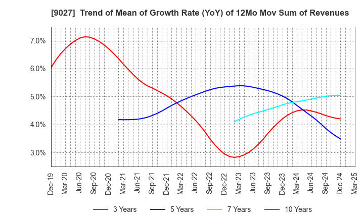 9027 LOGINET JAPAN CO.,LTD.: Trend of Mean of Growth Rate (YoY) of 12Mo Mov Sum of Revenues