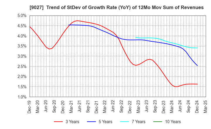 9027 LOGINET JAPAN CO.,LTD.: Trend of StDev of Growth Rate (YoY) of 12Mo Mov Sum of Revenues