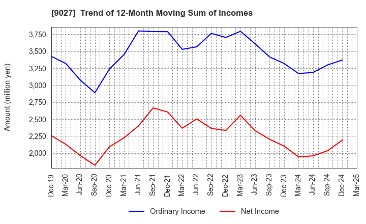 9027 LOGINET JAPAN CO.,LTD.: Trend of 12-Month Moving Sum of Incomes