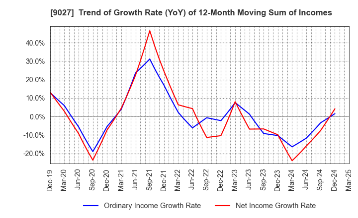 9027 LOGINET JAPAN CO.,LTD.: Trend of Growth Rate (YoY) of 12-Month Moving Sum of Incomes