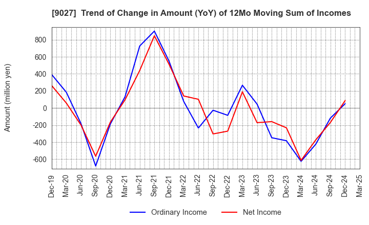 9027 LOGINET JAPAN CO.,LTD.: Trend of Change in Amount (YoY) of 12Mo Moving Sum of Incomes