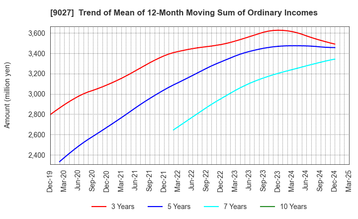 9027 LOGINET JAPAN CO.,LTD.: Trend of Mean of 12-Month Moving Sum of Ordinary Incomes