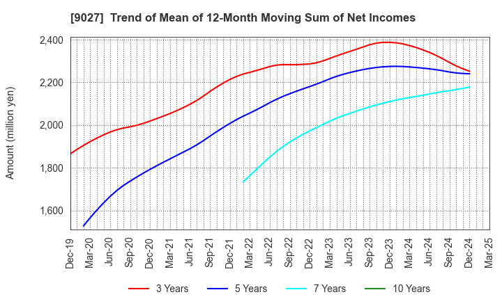 9027 LOGINET JAPAN CO.,LTD.: Trend of Mean of 12-Month Moving Sum of Net Incomes
