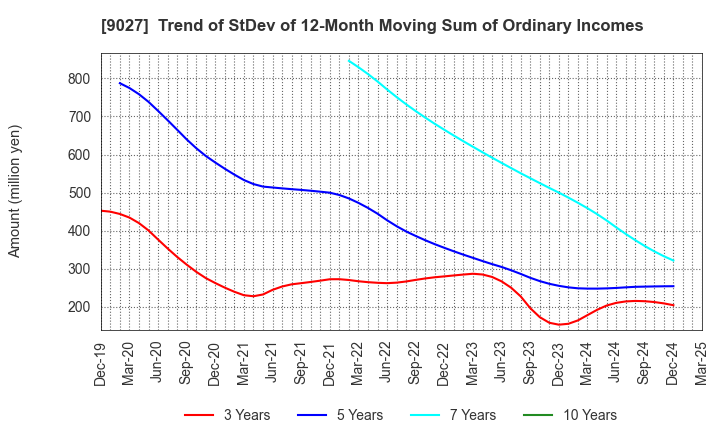 9027 LOGINET JAPAN CO.,LTD.: Trend of StDev of 12-Month Moving Sum of Ordinary Incomes