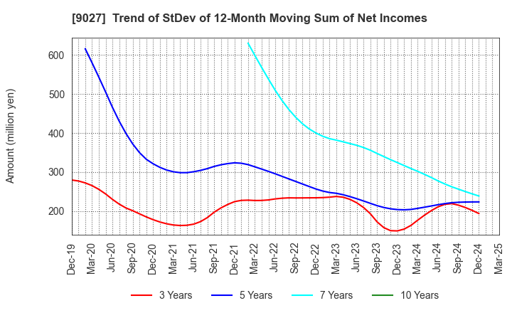 9027 LOGINET JAPAN CO.,LTD.: Trend of StDev of 12-Month Moving Sum of Net Incomes