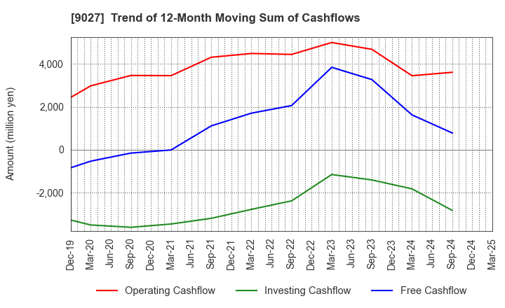 9027 LOGINET JAPAN CO.,LTD.: Trend of 12-Month Moving Sum of Cashflows