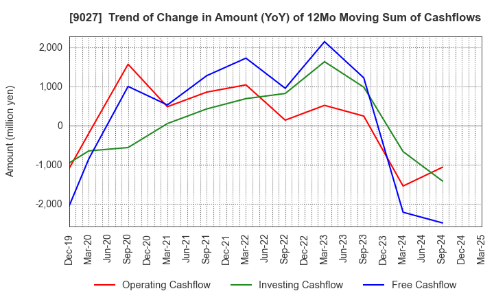 9027 LOGINET JAPAN CO.,LTD.: Trend of Change in Amount (YoY) of 12Mo Moving Sum of Cashflows