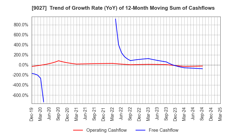 9027 LOGINET JAPAN CO.,LTD.: Trend of Growth Rate (YoY) of 12-Month Moving Sum of Cashflows