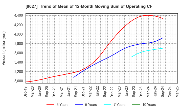 9027 LOGINET JAPAN CO.,LTD.: Trend of Mean of 12-Month Moving Sum of Operating CF
