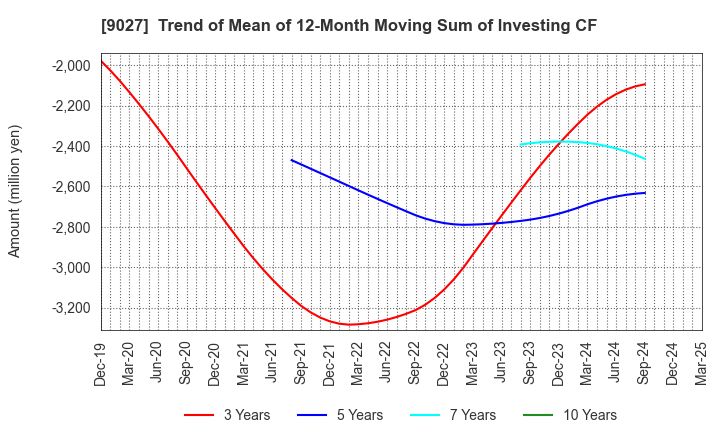 9027 LOGINET JAPAN CO.,LTD.: Trend of Mean of 12-Month Moving Sum of Investing CF