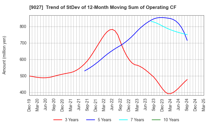 9027 LOGINET JAPAN CO.,LTD.: Trend of StDev of 12-Month Moving Sum of Operating CF