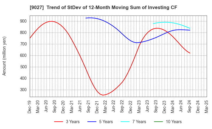 9027 LOGINET JAPAN CO.,LTD.: Trend of StDev of 12-Month Moving Sum of Investing CF