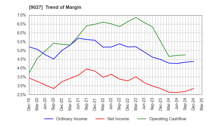 9027 LOGINET JAPAN CO.,LTD.: Trend of Margin