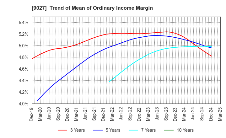 9027 LOGINET JAPAN CO.,LTD.: Trend of Mean of Ordinary Income Margin