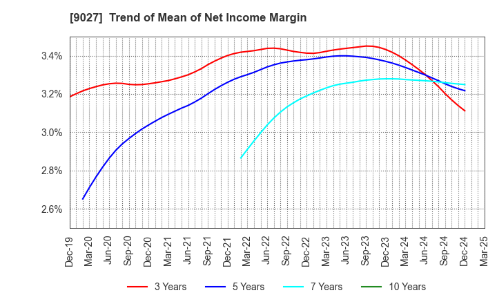 9027 LOGINET JAPAN CO.,LTD.: Trend of Mean of Net Income Margin