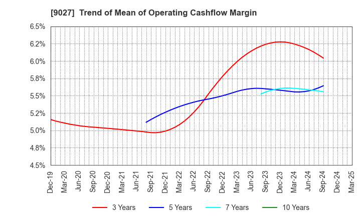 9027 LOGINET JAPAN CO.,LTD.: Trend of Mean of Operating Cashflow Margin